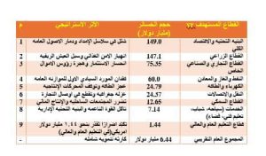 فاتورة دمار اليمن