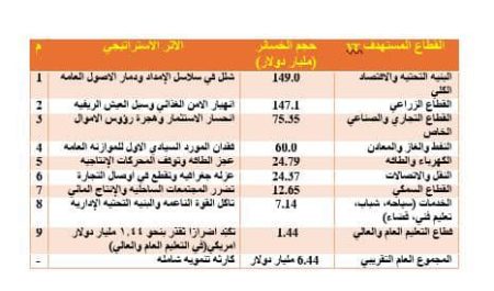 فاتورة الدمار في اليمن تتخطى 6.44 مليار دولار وانهيار شامل للاعمدة الانتاجية في 2026 فاتورة دمار اليمن