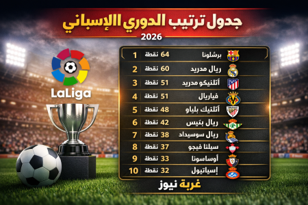 جدول ترتيب الدوري الإسباني 2026 قبل الجولة 27.. ريال مدريد يواجه سيلتا فيجو لحسم الصدارة توقعات نتيجة اللقاء وتأثيرها على الترتيب