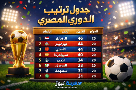 صراع مشتعل على القمة.. جدول ترتيب الدوري المصري الممتاز قبل الجولة الرابعة يشعل المنافسة بين الأهلي والزمالك وبيراميدز