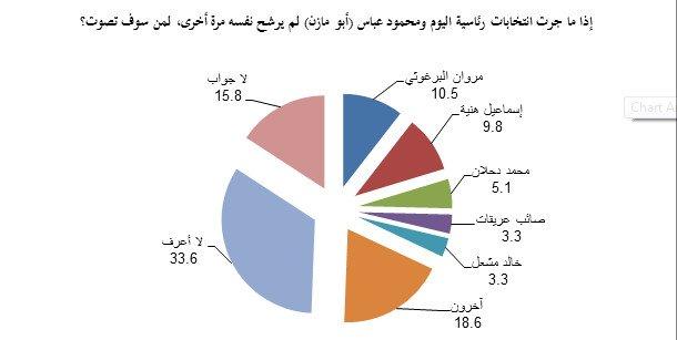 المؤشر العربي: 89% من العرب يرفضون الاعتراف باسرائيل وضد “داعش”