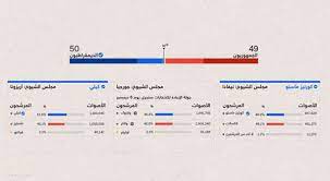 الديمقراطيون في مجلس الشيوخ.. يمنحون بايدن ميزة إضافية