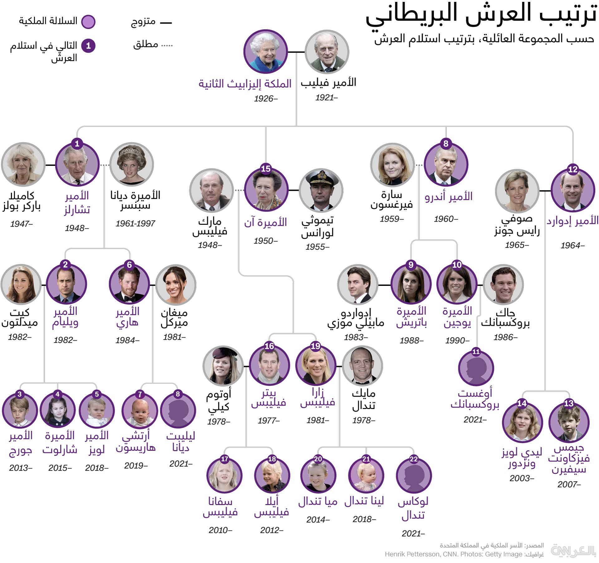 ترتيب ابنة هاري وميغان على سلم العرش البريطاني